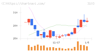ユニチカ(3103)の日足チャート