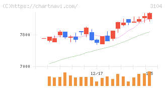 富士紡ホールディングス(3104)の日足チャート