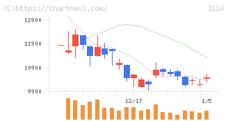 日東紡(3110)の日足チャート
