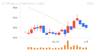 海帆(3133)の日足チャート