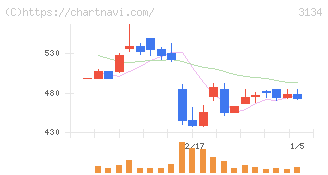 Ｈａｍｅｅ(3134)の日足チャート