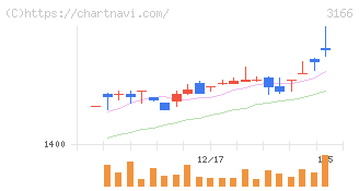 ＯＣＨＩホールディングス(3166)の日足チャート