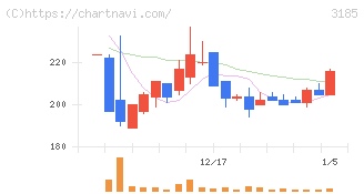 夢展望(3185)の日足チャート