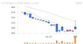 ＡＮＡＰホールディングス(3189)の日足チャート
