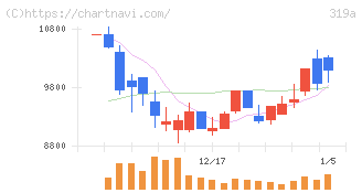技術承継機構(319A)の日足チャート