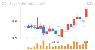 ＴＥＮＴＩＡＬ(325A)の日足チャート
