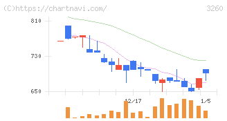 エスポア(3260)の日足チャート