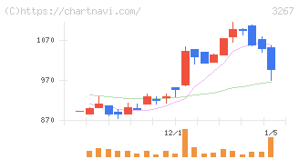 フィル・カンパニー(3267)の日足チャート