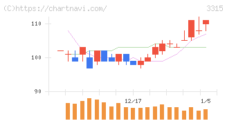 日本コークス工業(3315)の日足チャート