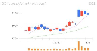 ミタチ産業(3321)の日足チャート