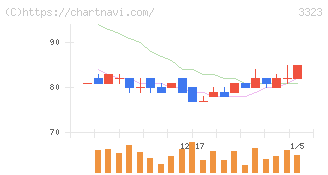レカム(3323)の日足チャート