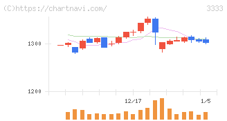 あさひ(3333)の日足チャート