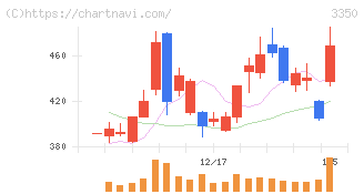 メタプラネット(3350)の日足チャート
