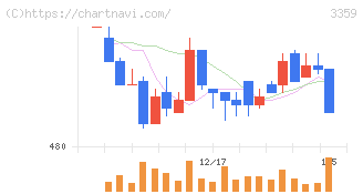 ｃｏｔｔａ(3359)の日足チャート