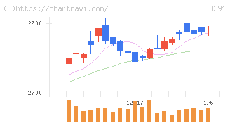 ツルハホールディングス(3391)の日足チャート