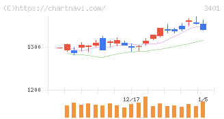 帝人(3401)の日足チャート