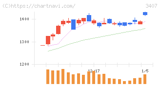 旭化成(3407)の日足チャート