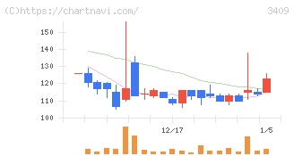 北紡(3409)の日足チャート