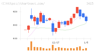 ＴＯＫＹＯ　ＢＡＳＥ(3415)の日足チャート