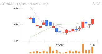 Ｊ－ＭＡＸ(3422)の日足チャート