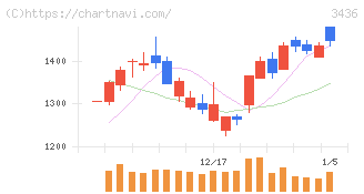 ＳＵＭＣＯ(3436)の日足チャート
