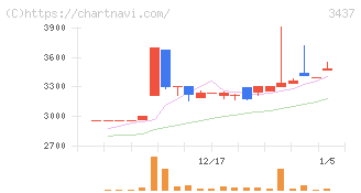 特殊電極(3437)の日足チャート