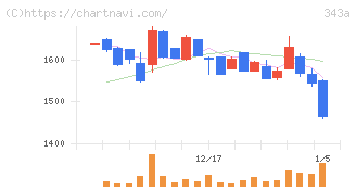 ＩＡＣＥトラベル(343A)の日足チャート