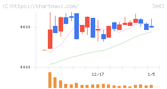 川田テクノロジーズ(3443)の日足チャート
