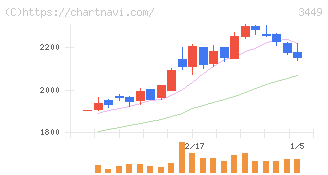 テクノフレックス(3449)の日足チャート