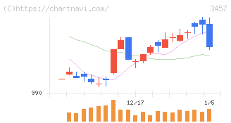 Ａｎｄ　Ｄｏホールディングス(3457)の日足チャート