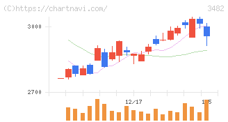 ロードスターキャピタル(3482)の日足チャート