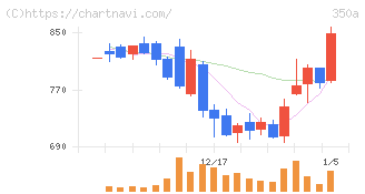 デジタルグリッド(350A)の日足チャート