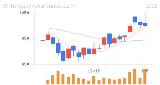 リネットジャパングループ(3556)の日足チャート
