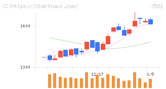 力の源ホールディングス(3561)の日足チャート