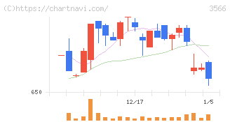 ユニフォームネクスト(3566)の日足チャート