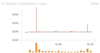 川本産業(3604)の日足チャート