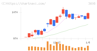 ＴＳＩホールディングス(3608)の日足チャート