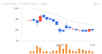 アクセルマーク(3624)の日足チャート