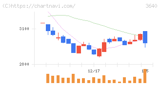 電算(3640)の日足チャート