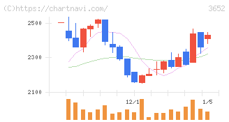 ディジタルメディアプロフェッショナル(3652)の日足チャート
