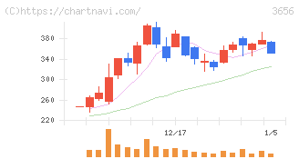 ＫＬａｂ(3656)の日足チャート