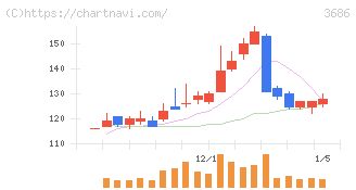 ディー・エル・イー(3686)の日足チャート