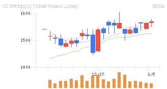 北里コーポレーション(368A)の日足チャート