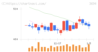 オプティム(3694)の日足チャート