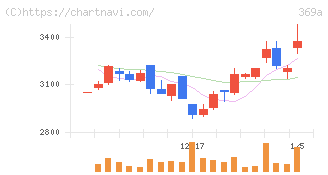 エータイ(369A)の日足チャート