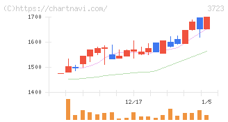 日本ファルコム(3723)の日足チャート