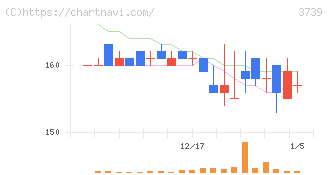 コムシード(3739)の日足チャート