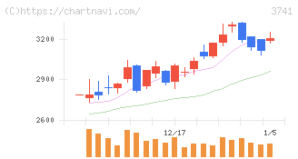 セック(3741)の日足チャート