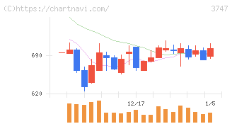 インタートレード(3747)の日足チャート