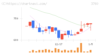 ケイブ(3760)の日足チャート